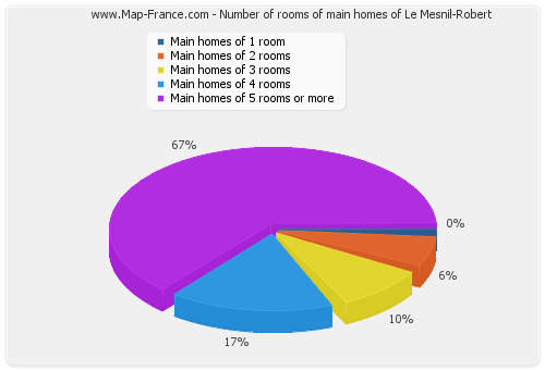 Number of rooms of main homes of Le Mesnil-Robert